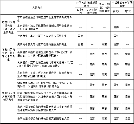 天津市2022年研考初试考前提示(防疫要求篇)