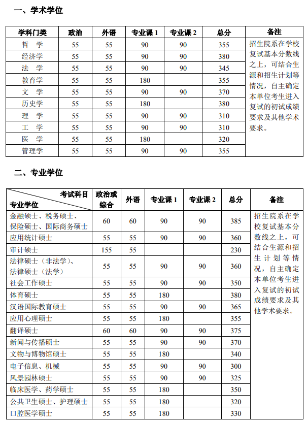 北京大学2022年考研复试分数线已公布