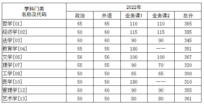 华中科技大学2022年考研复试分数线已公布