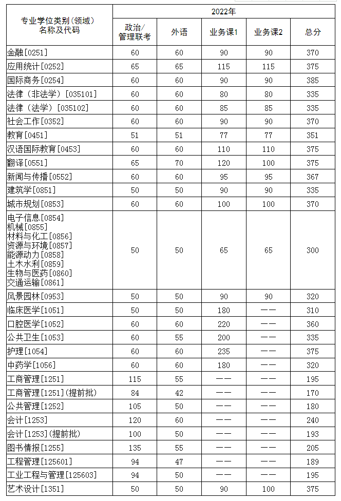 华中科技大学2022年考研复试分数线已公布