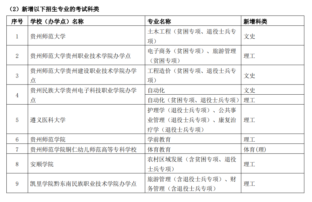 贵州2022年专升本考试报名延长至3月25日24:00