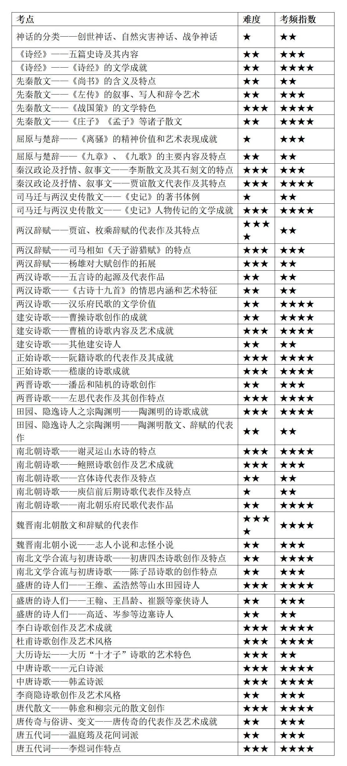2022年10月自考中国古代文学史 (一)50个核心考点