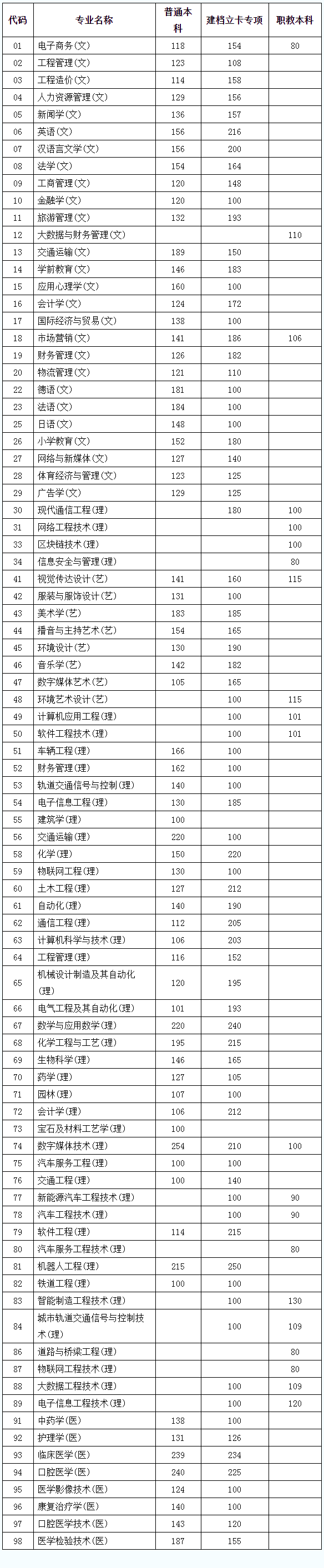 2022年陕西专升本考试录取分数线已公布
