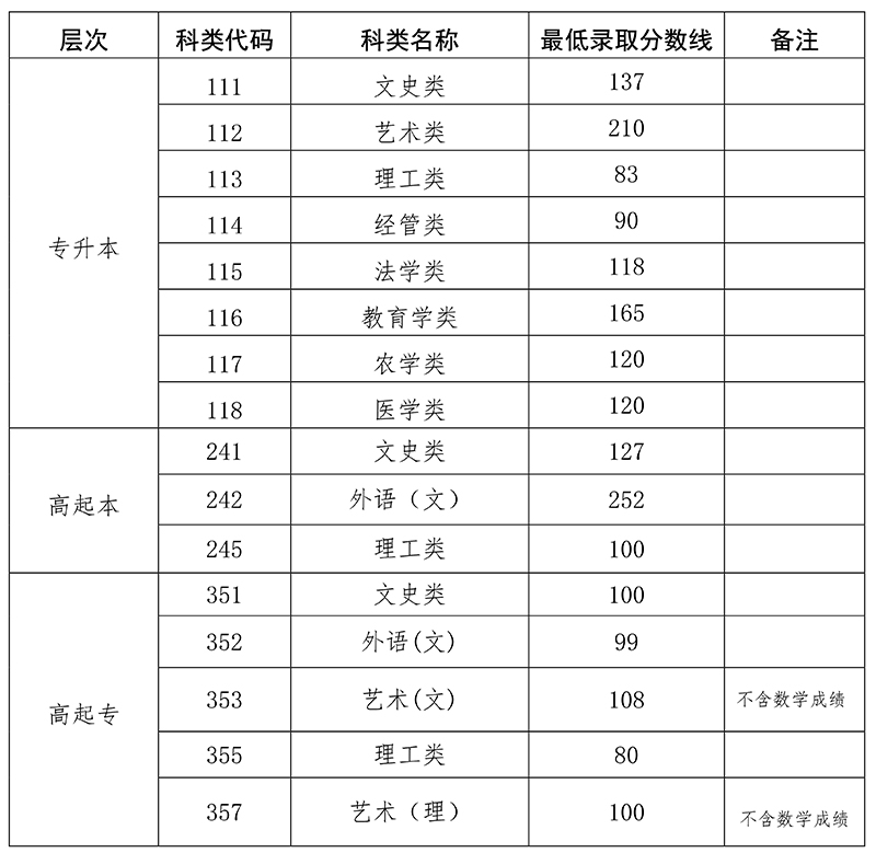 2022年海南省成人高考录取最低控制分数线公布