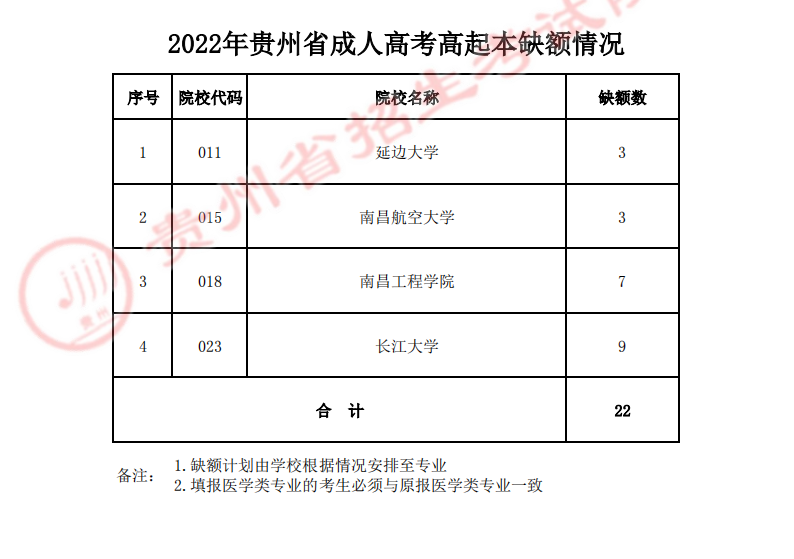 贵州省2022年成人高校招生征集志愿填报公告
