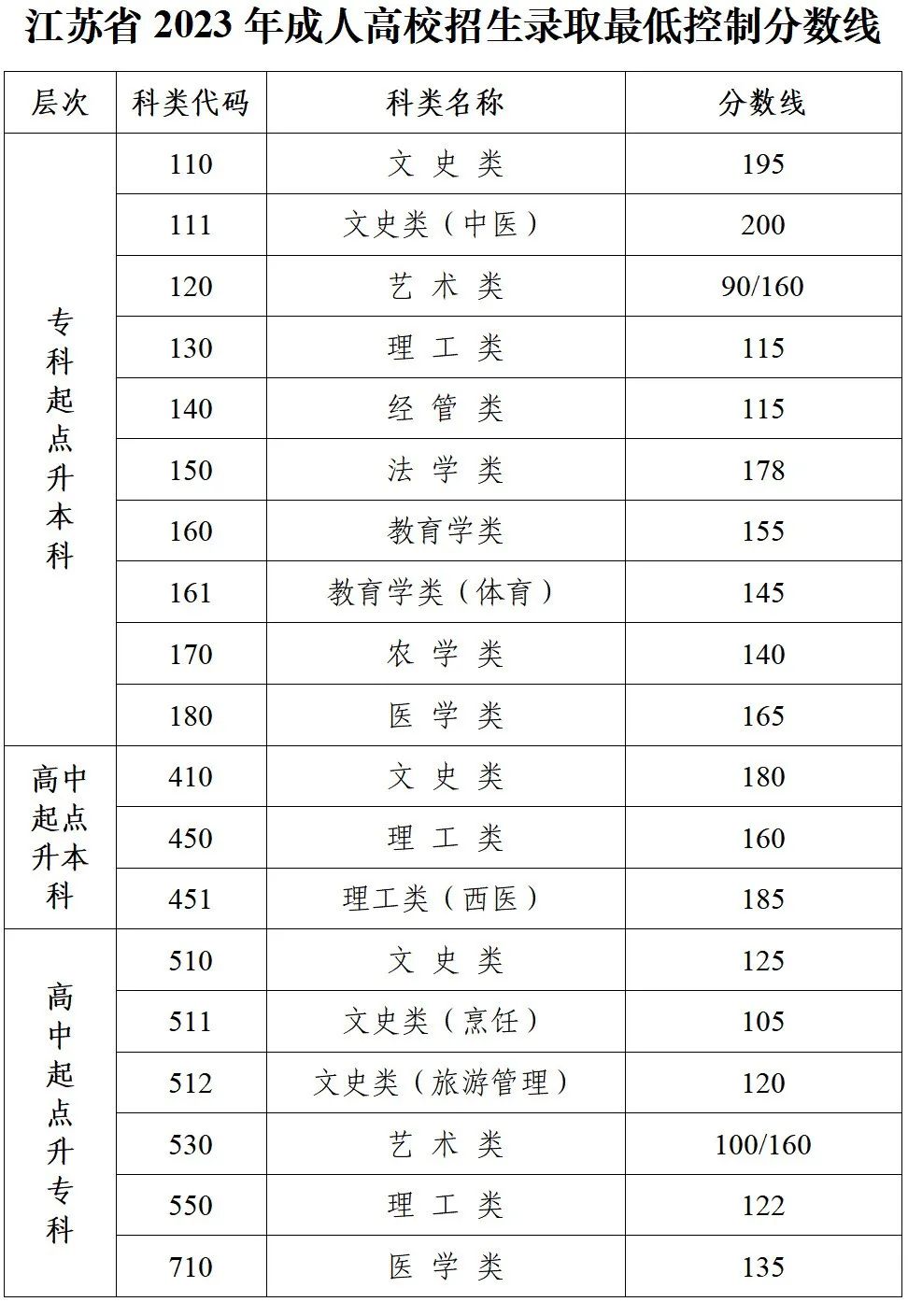 江苏省2023年成人高考录取最低控制分数线公布