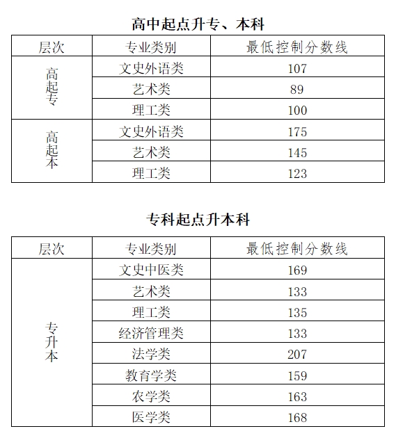 北京市2023年成人高考录取最低控制分数线公布