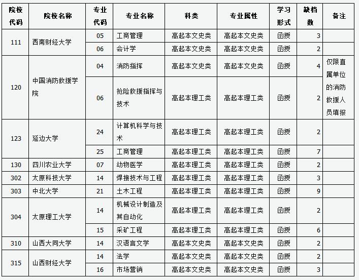 山西省2023年成人高校招生征集志愿公告第2号