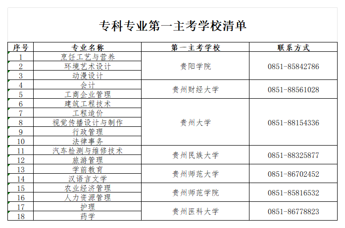 贵州省2024年自学考试实践环节考核有关事宜的通告