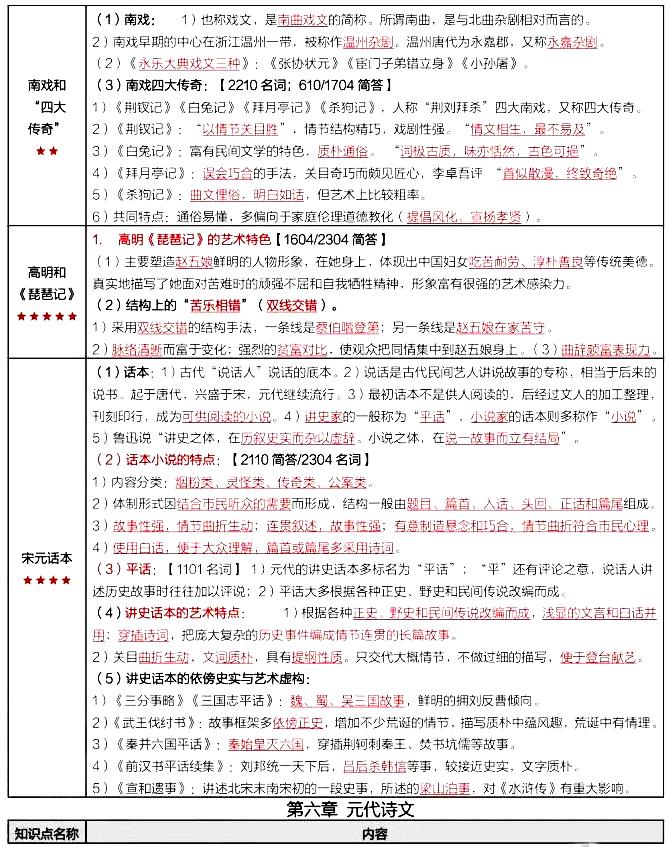 2024年4月自考《中国古代文学史二》备考知识（2）