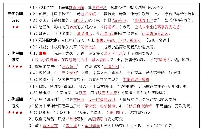 2024年4月自考《中国古代文学史二》备考知识（2）
