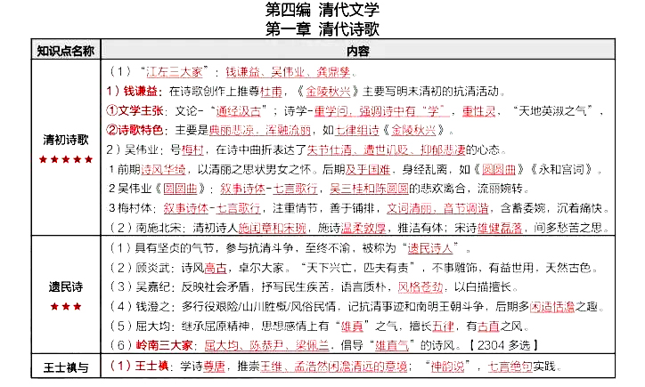 2024年4月自考《中国古代文学史二》备考知识（4）