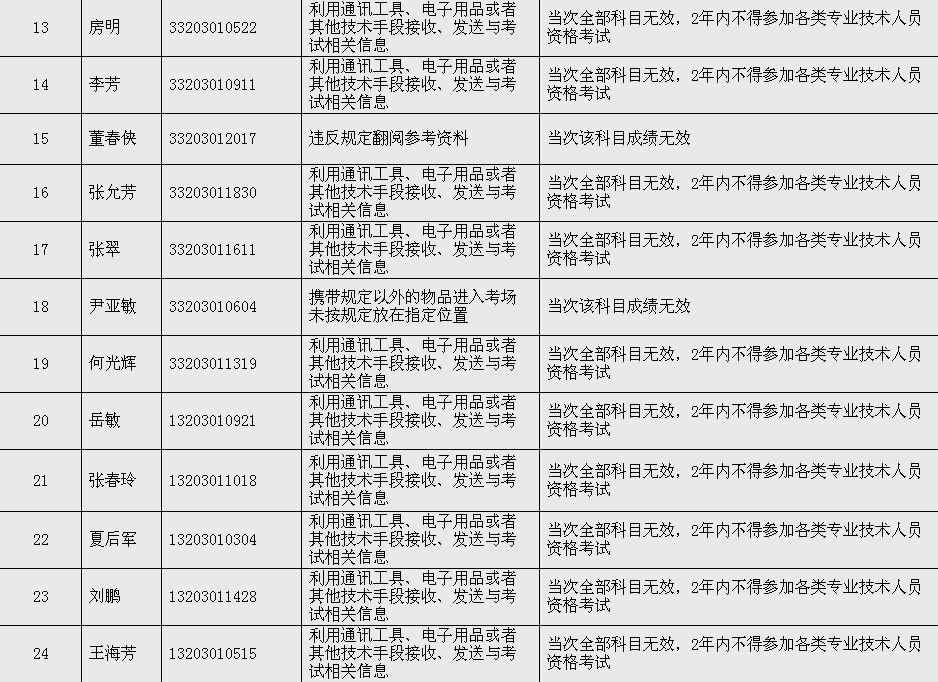 江苏徐州2013年执业药师资格考试报名通知
