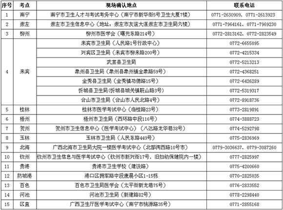 广西2014年卫生资格考试各考点现场确认地点