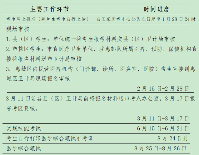 惠州市2019年医师资格考试现场审核时间、地点及材料