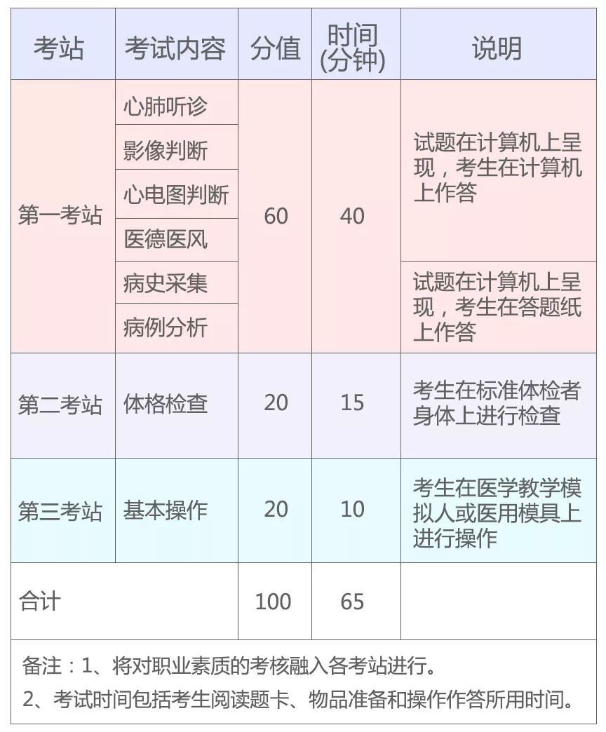 2019年国家医师资格实践技能考试(湖北考区)考生须知