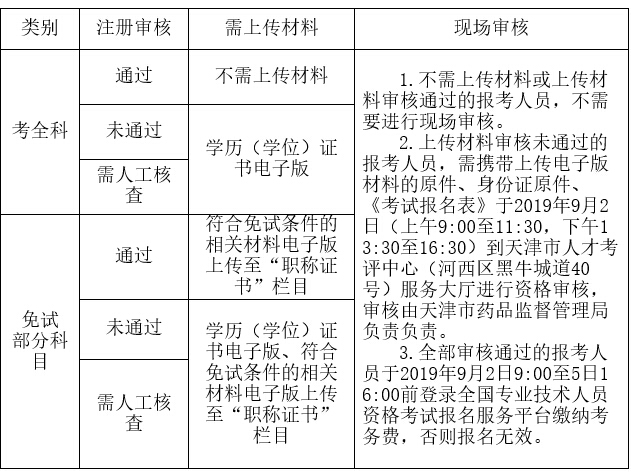 天津市2019年度执业药师职业资格考试报名通知