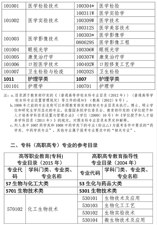黑龙江省2019年执业药师考试报名条件及免试条件