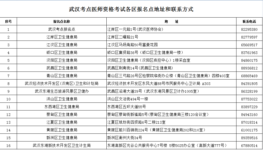 武汉市2020年度医师资格考试报名指南和须知