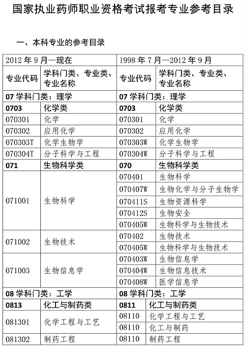 中国人事考试网：2020年执业药师考试报名条件