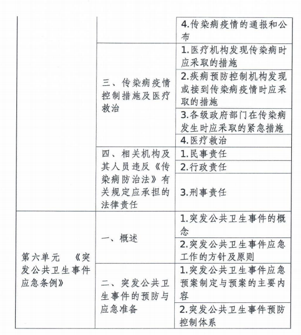 中西医执业医师考试大纲医学综合考试卫生法规部分(2020年修订版)