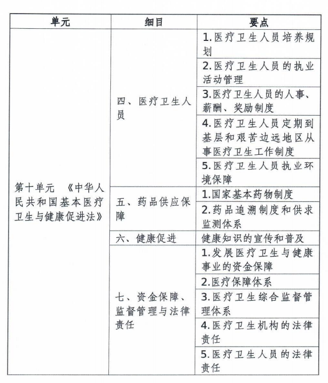 中西医执业医师考试大纲医学综合考试卫生法规部分(2020年修订版)