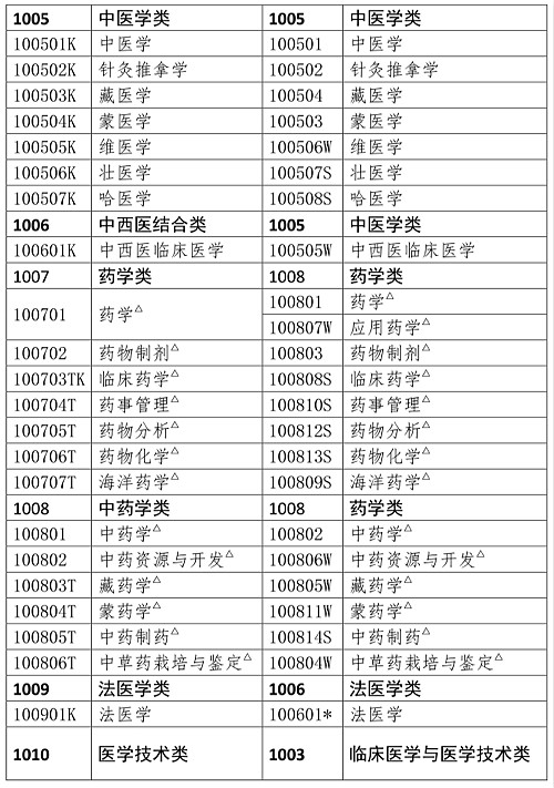 中国人事考试网执业药师职业资格考试报考条件