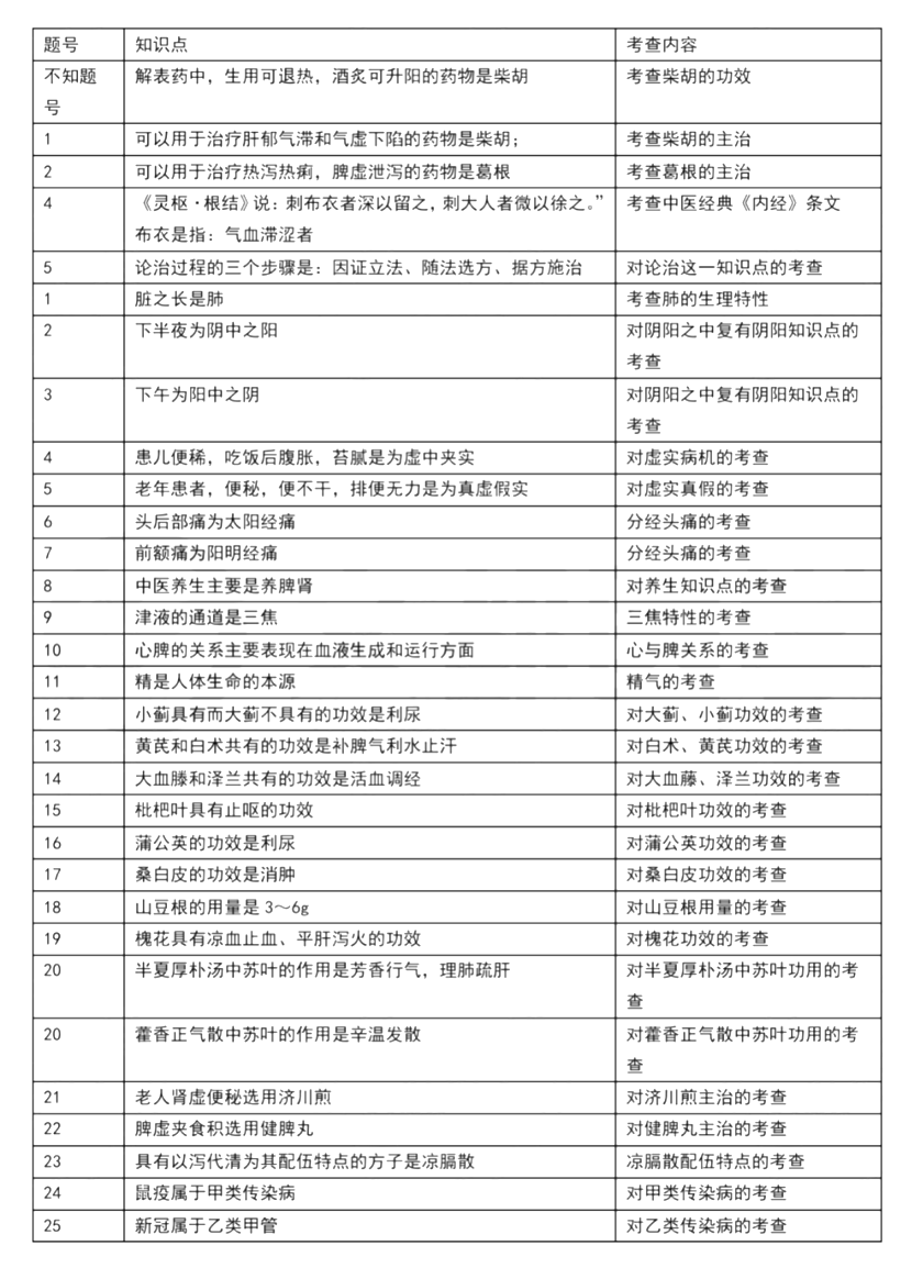 2022年中医执业医师考试综合考试考后复盘3(8.19)