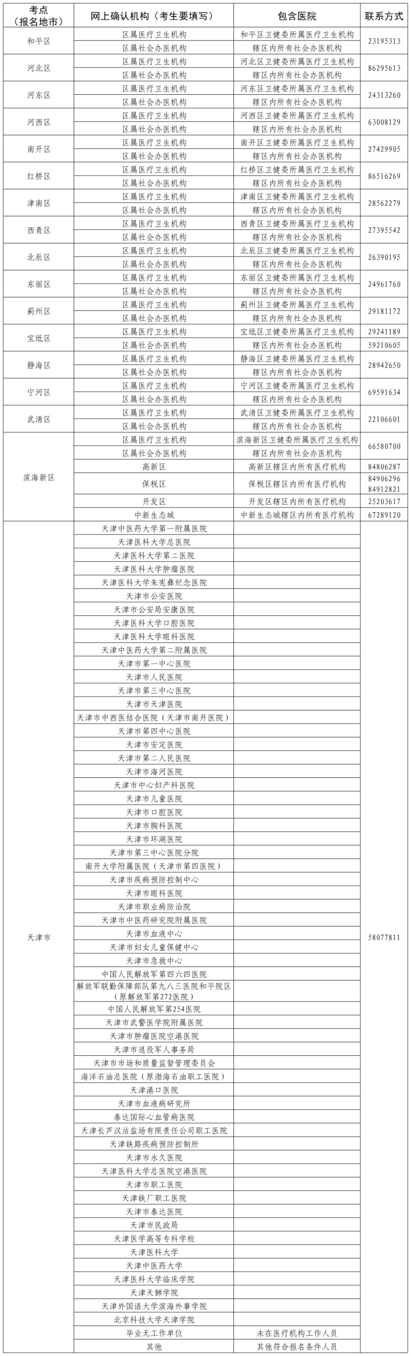 天津考区考点(报名地市)2023年护考网上确认机构