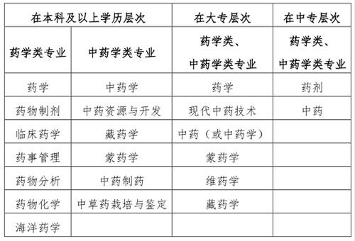 福建省2023年度执业药师职业资格考试报考简章
