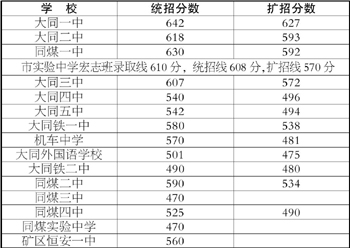 2010江西大同中考分数线公布