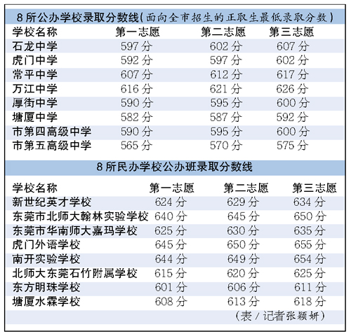 2010广东东莞第一批次中考分数线公布