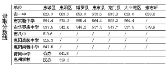 2010广东惠州第一批中考分数线公布