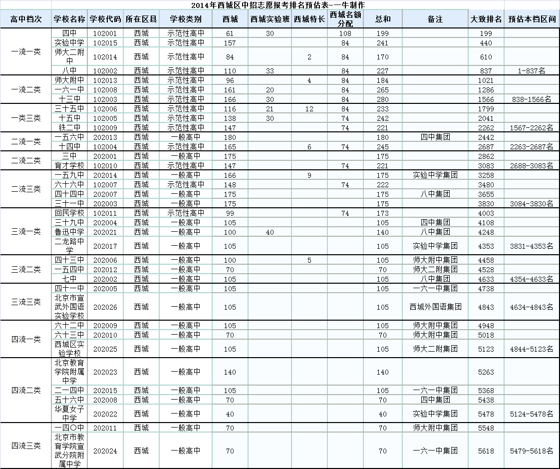 2014年北京西城区中招志愿报考排名预估表