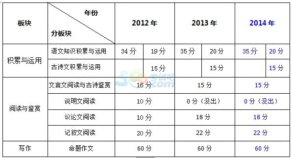 2014年广州中考语文试卷分析和评价