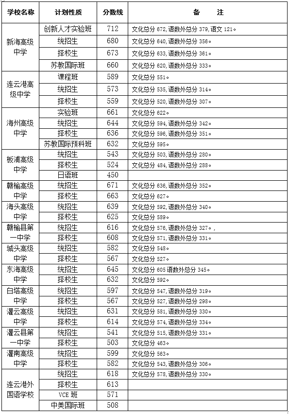 2014年连云港中考录取分数线公布