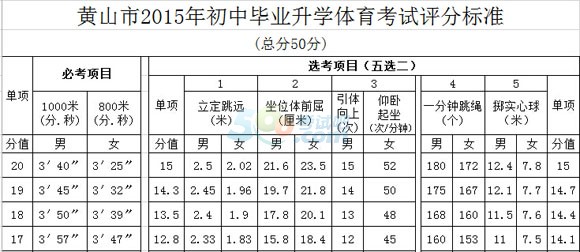 2015年安徽黄山中考体育考试评分标准