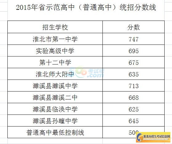 2015年淮北中考录取分数线已公布
