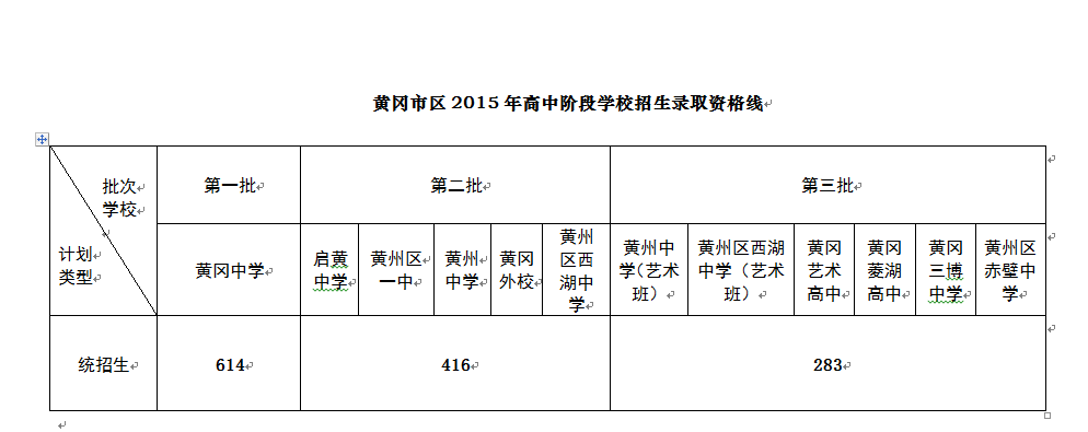 2015年黄冈中考录取分数线已公布
