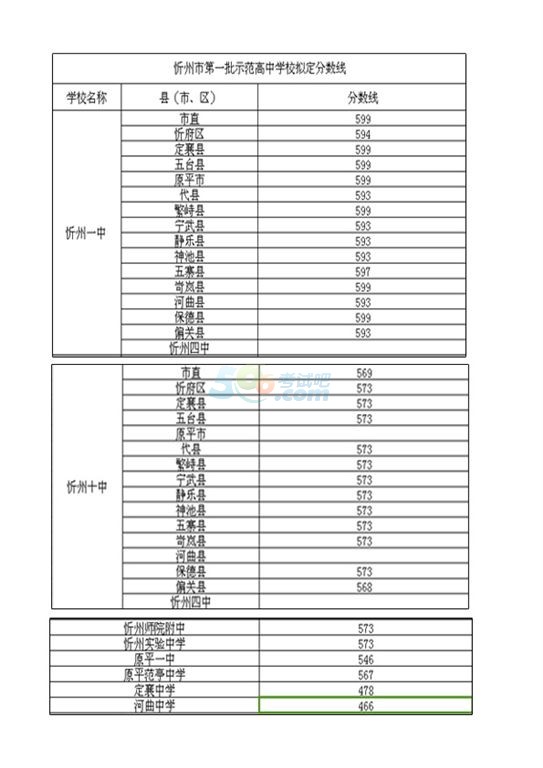 2015年忻州中考录取分数线已公布