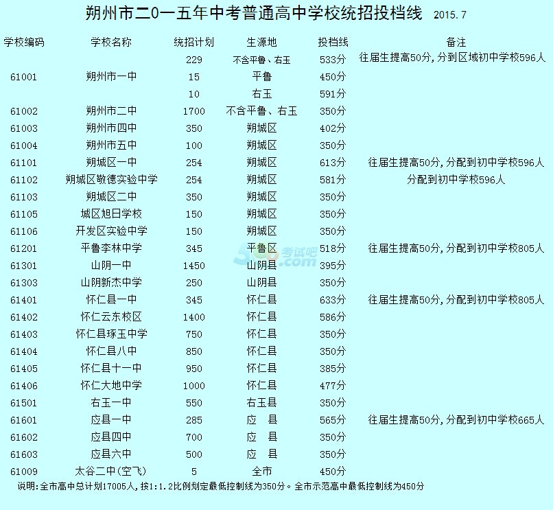 2015年朔州中考录取分数线已公布