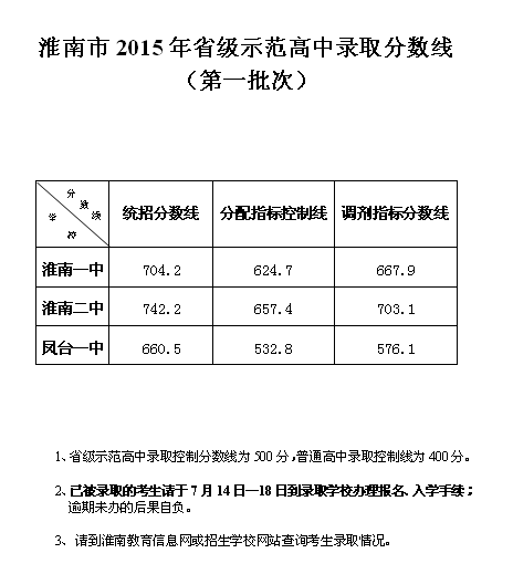 2015年淮南中考录取分数线已公布
