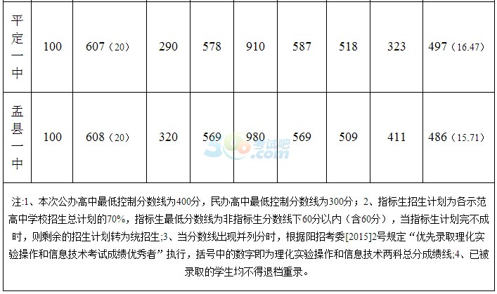 2015年阳泉中考录取分数线已公布