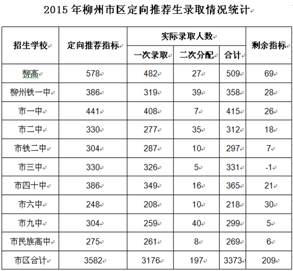 2015年柳州中考录取分数线已公布