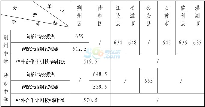 2015年荆州中考录取分数线公布