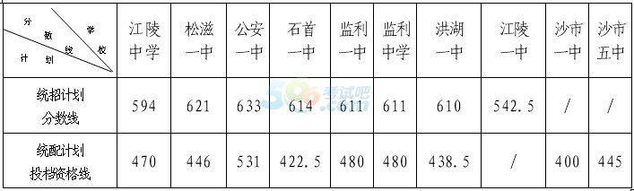 2015年荆州中考录取分数线公布