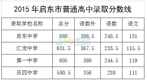 2015年江苏启东中考录取分数线已公布