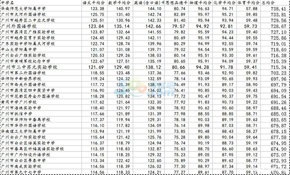 2015年广州中考平均分前29所学校名单