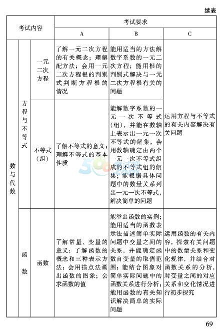 2016北京中考数学考试说明之考试范围及内容要求