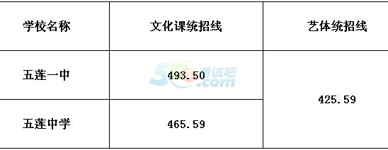 2016年五莲县中考录取分数线已发布
